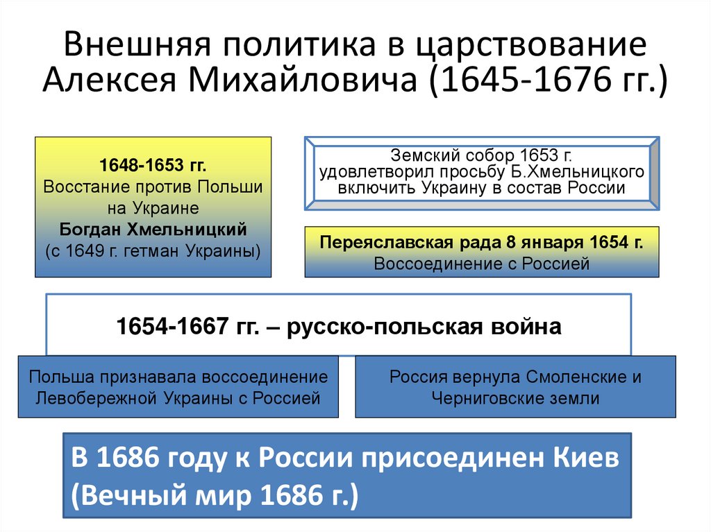 Презентация внешняя политика алексея михайловича 10 класс