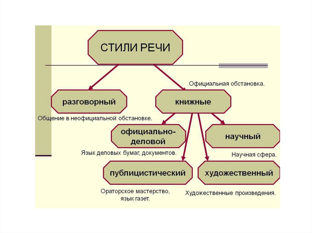 Сколько Книжных Стилей В Русском Языке