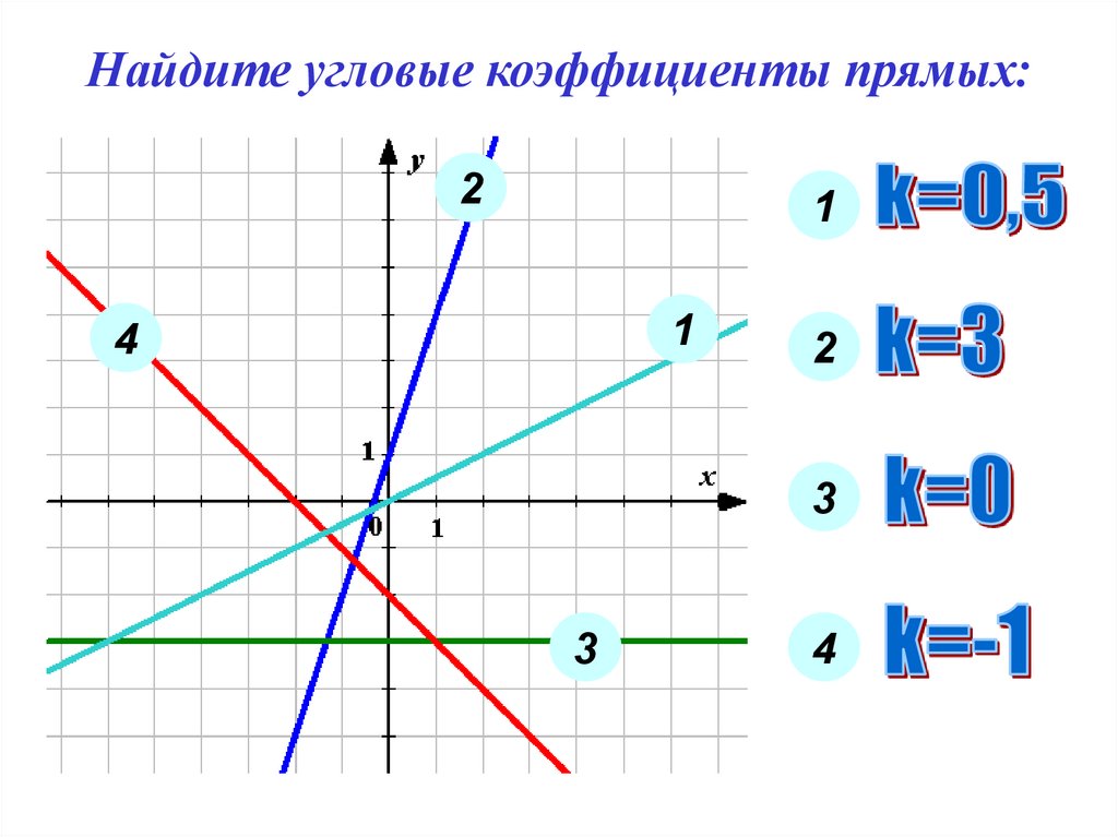 Прямая через угловой коэффициент. Угловые коэффициенты прямых. Нахождение углового коэффициента прямой.