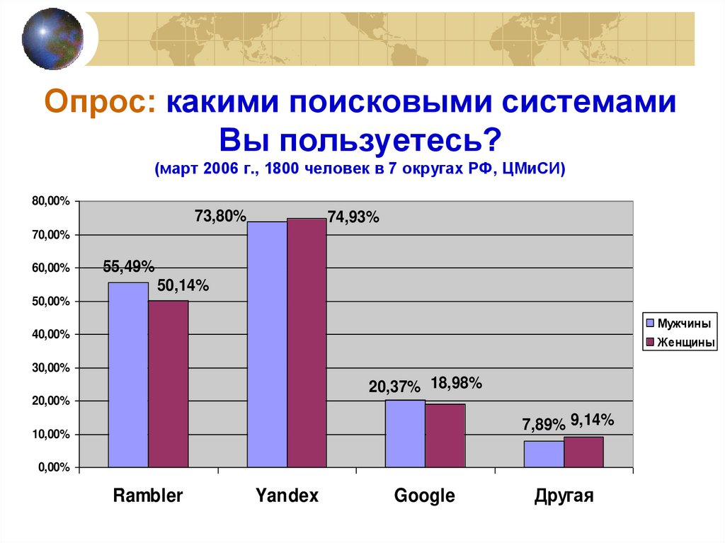 Какой поиск. Какой поисковой системой вы пользуетесь. Опрос на тему российские поисковые системы. Анкетирование лучшая Поисковая система. Количество людей пользующиеся поисковыми системами.