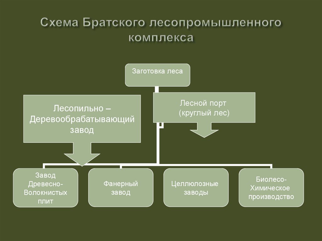 Химическая промышленность лесопромышленный комплекс