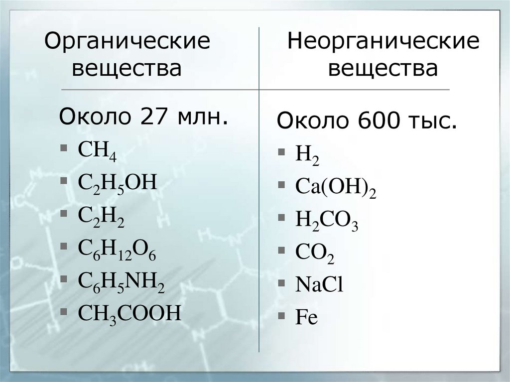 Характеристика органических веществ