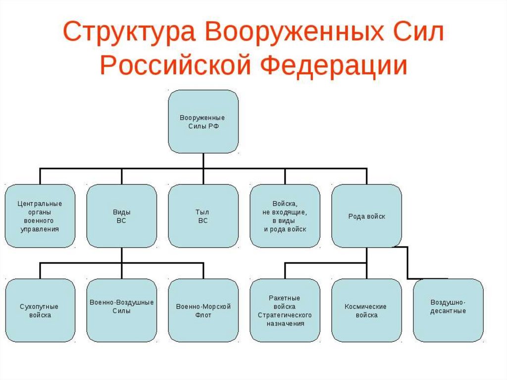 Организационная структура вооруженных сил рф схема