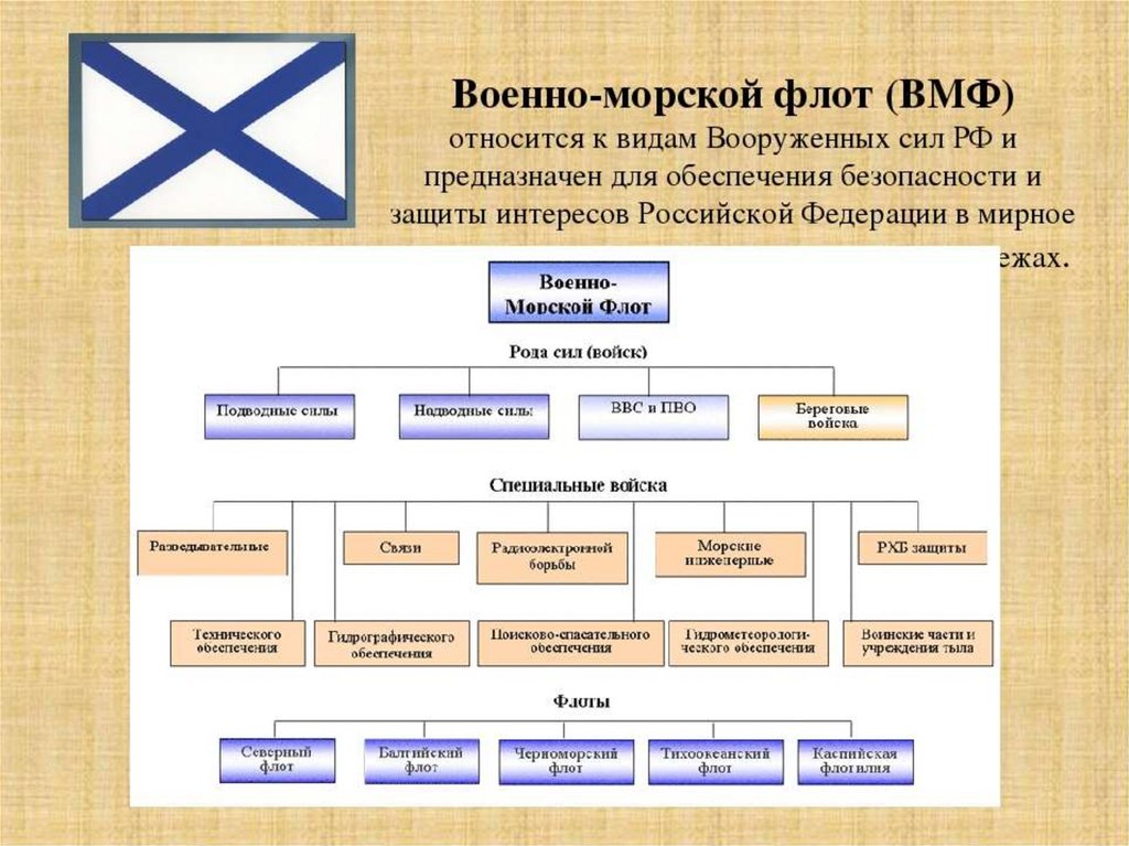 Подготовьте схему организации одного из видов вооруженных сил российской федерации