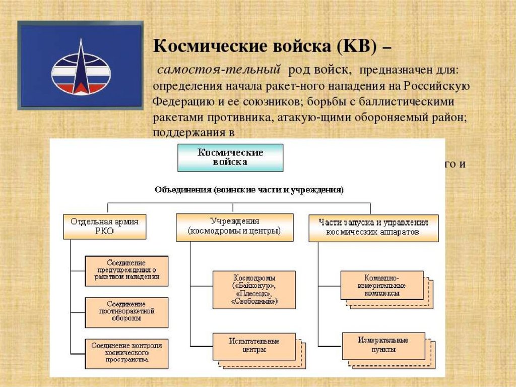 Дополните схему об уставах вооруженных сил российской федерации