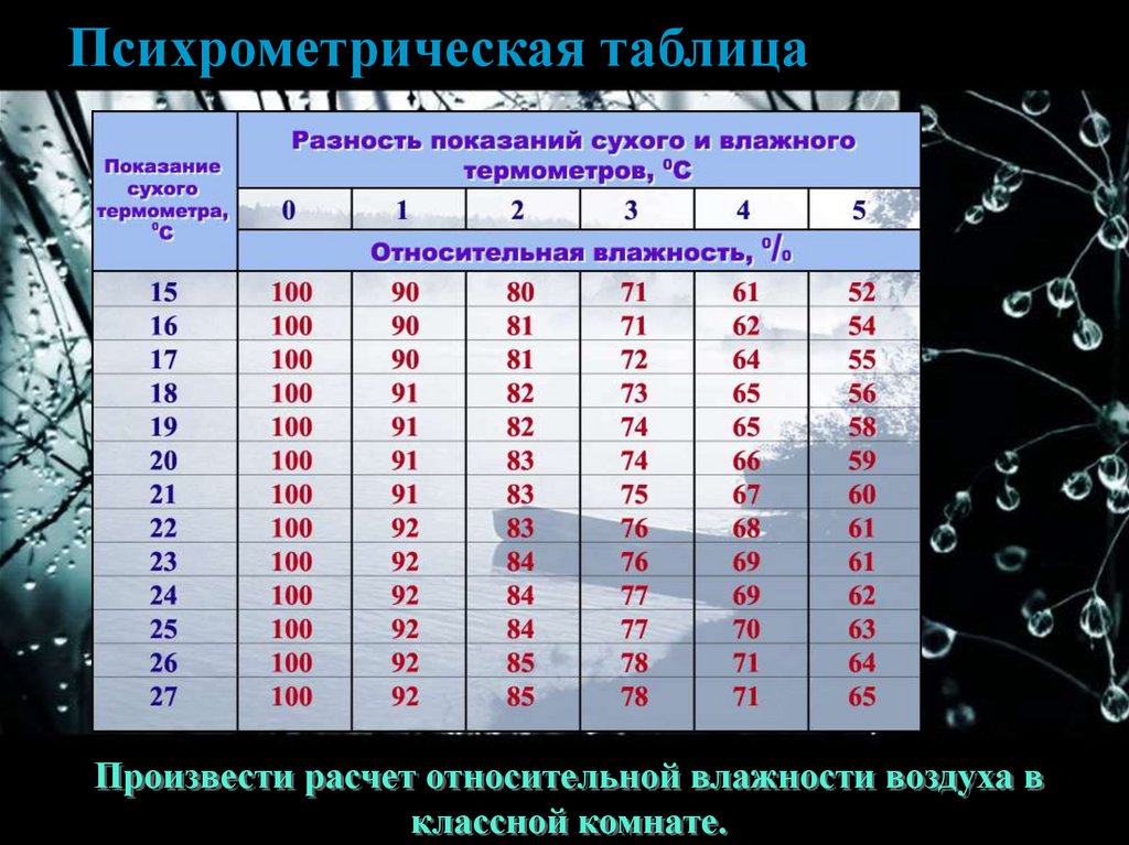 Разность показаний сухого и влажного термометра. Таблица по физике психрометрическая таблица. Психрометрическая таблица влажности воздуха. Относительная влажность воздуха таблица. Психрометрическая таблица влажности воздуха относительной воздух.