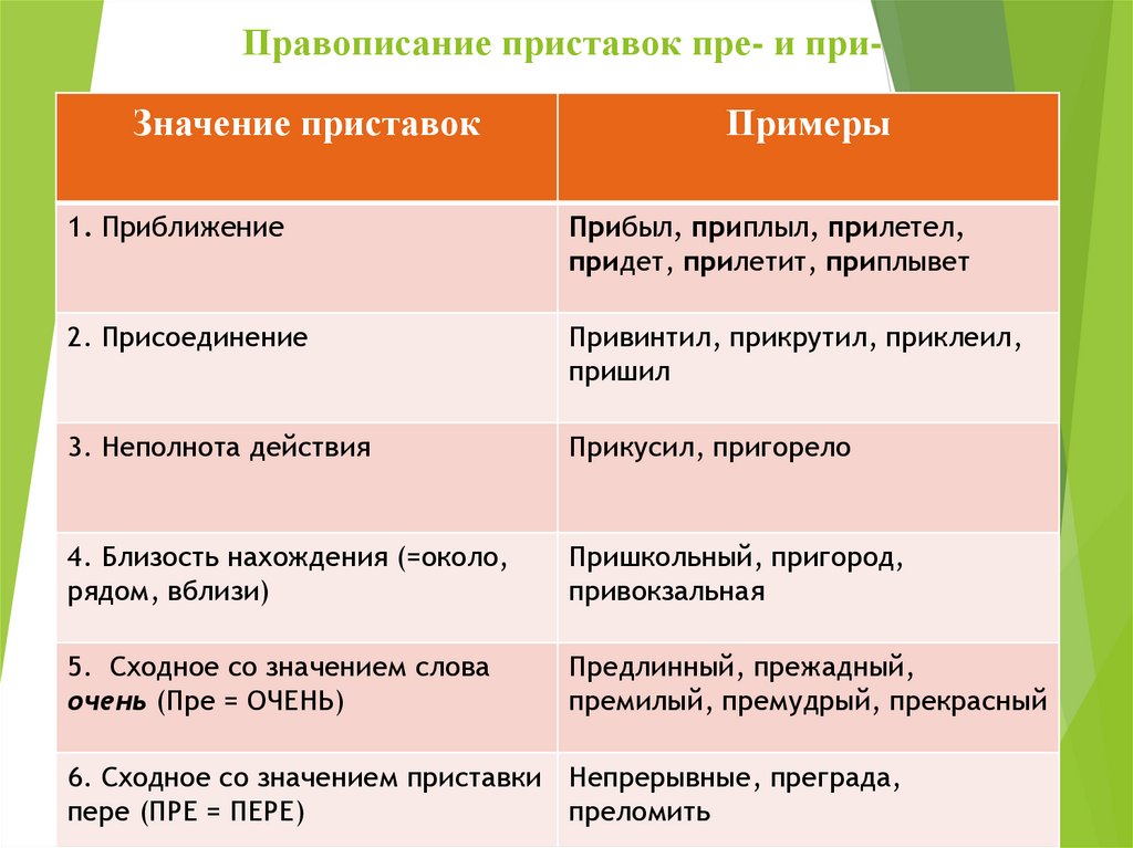 План конспект урока правописание приставок пре и при