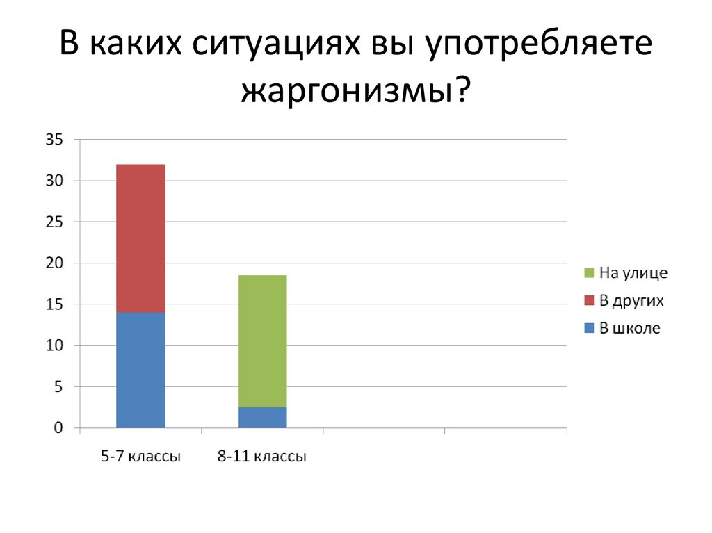 В каких ситуациях вы употребляете жаргонизмы?