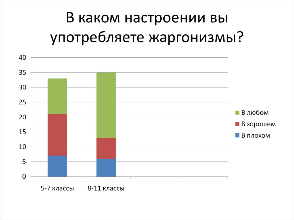 В каком настроении вы употребляете жаргонизмы?