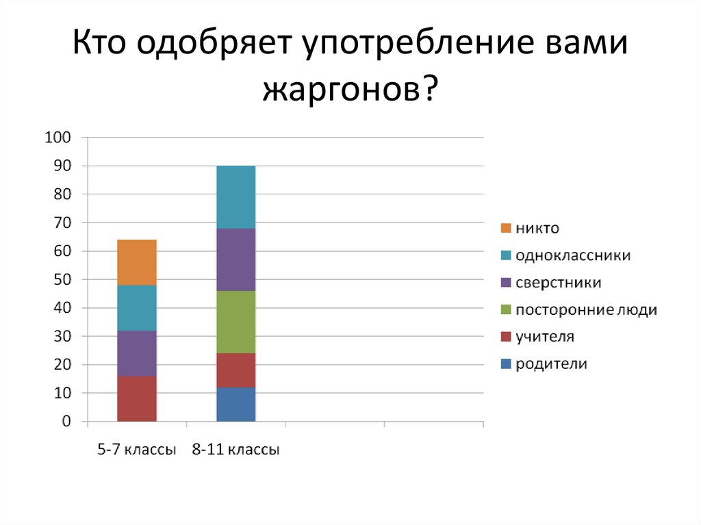 Кто одобряет употребление вами жаргонов?