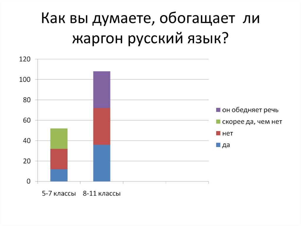 Как вы думаете, обогащает ли жаргон русский язык?