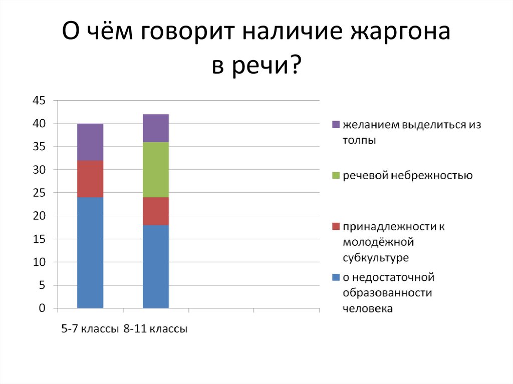 О чём говорит наличие жаргона в речи?