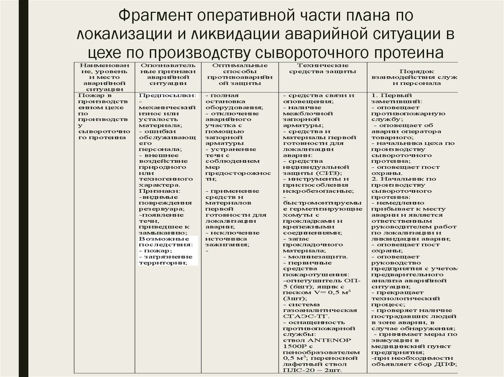 Когда план мероприятий по локализации и ликвидации