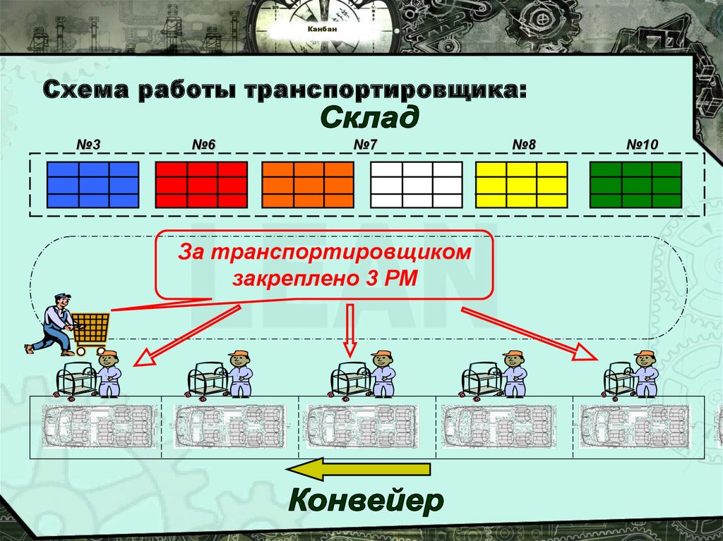 Кайдзен и канбан презентация