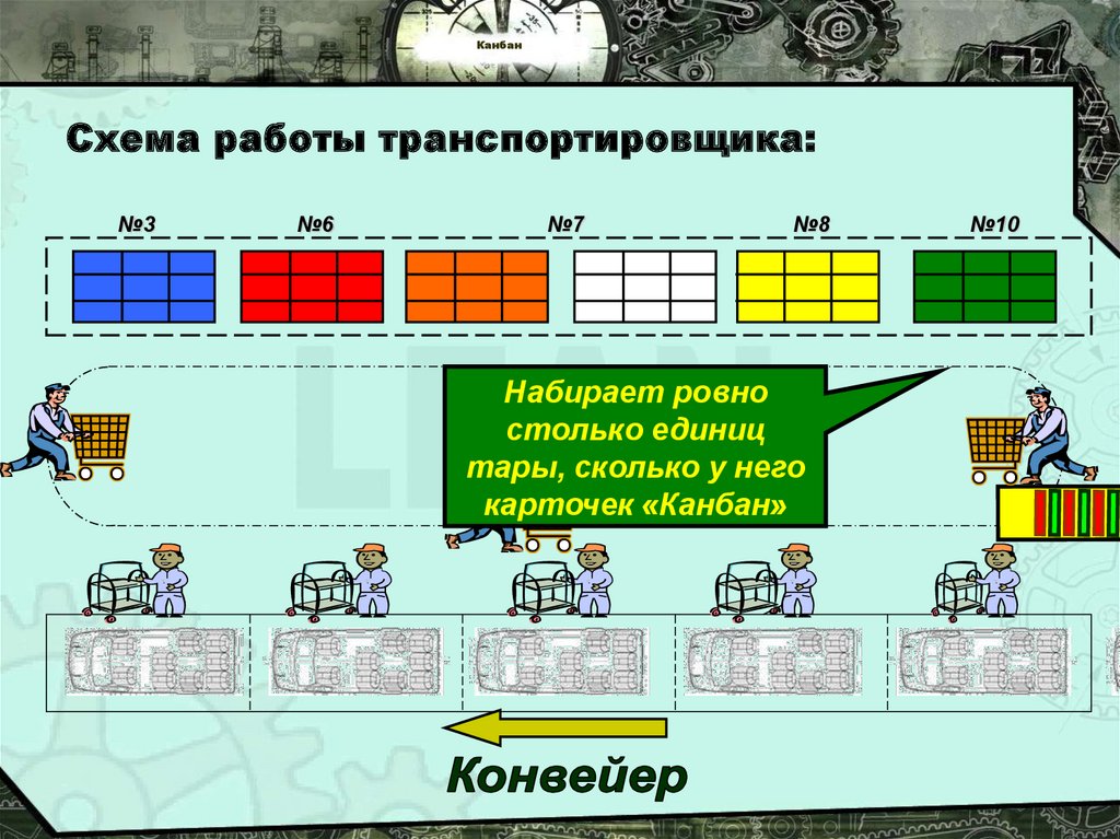 Кайдзен и канбан презентация