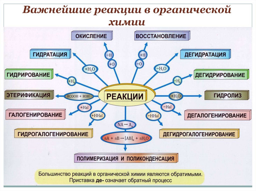 Типы химических реакций в органической химии 10 класс презентация