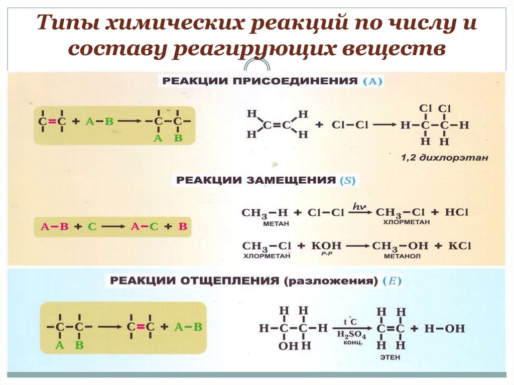 Презентация типы органических реакций