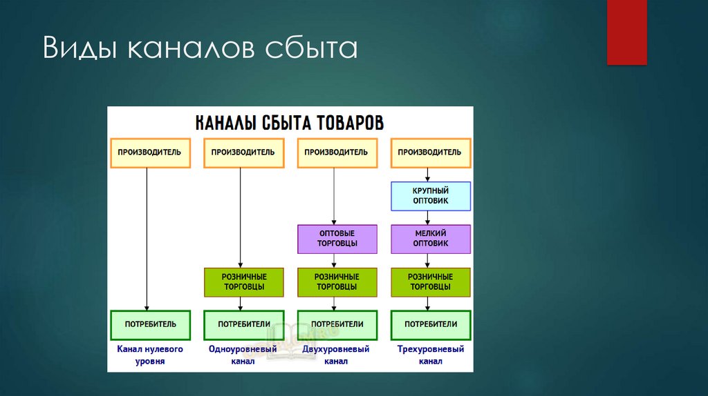 Организация сбыта пример. Виды каналов сбыта.