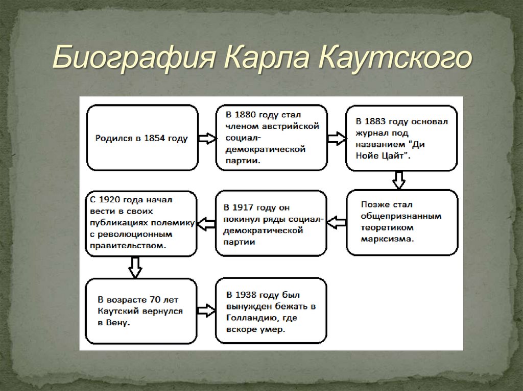 Биография Карла Каутского