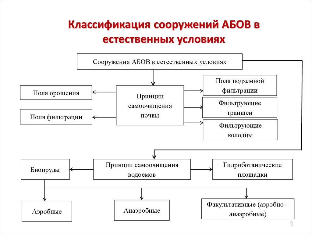 Сооружения подразделяются