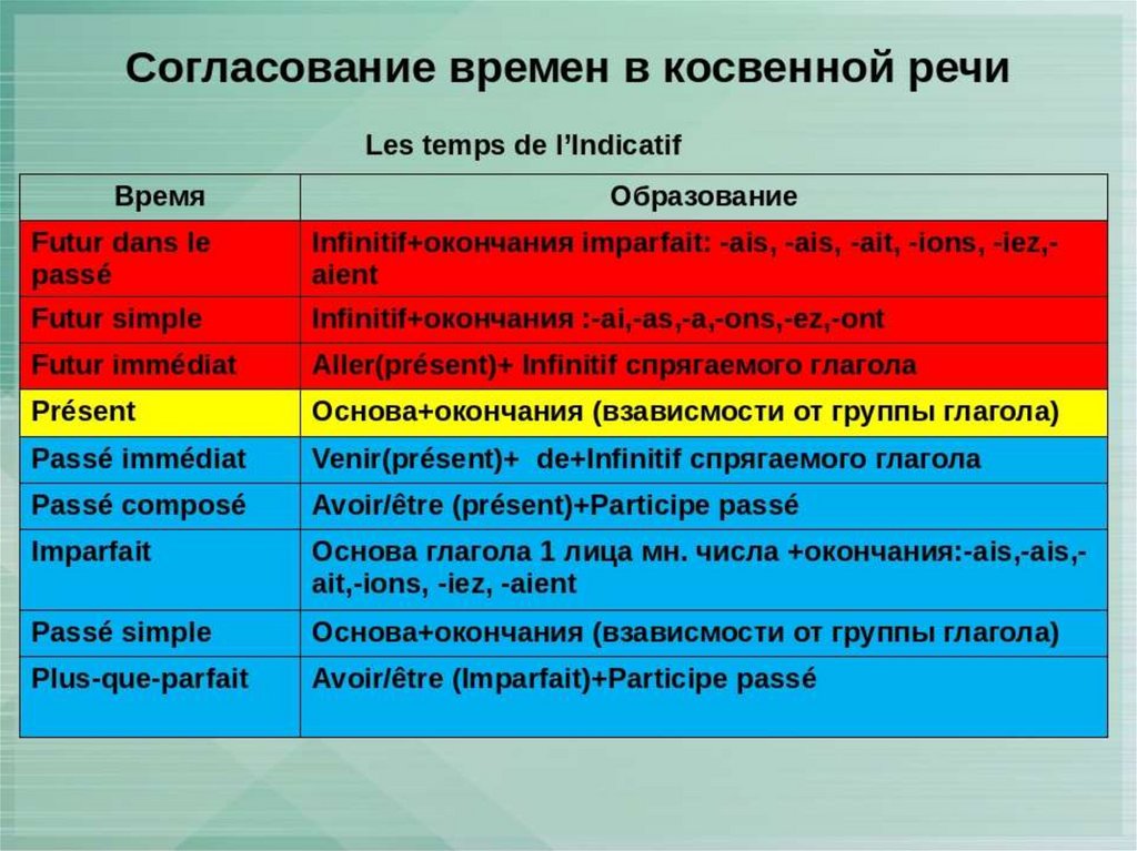 Сравнение времени. Согласование времен во французском. Согласование времен во французском языке таблица. Согласование времен во французском в косвенной речи. Косвенная речь во французском языке согласование времен.