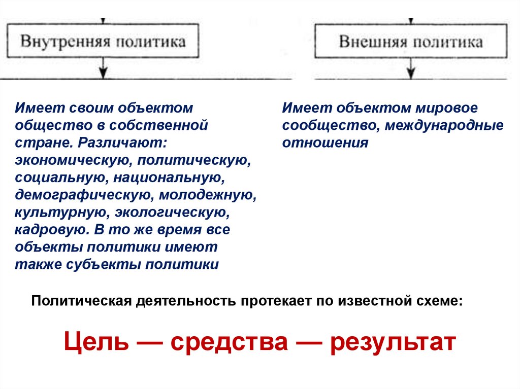 Цели политической деятельности