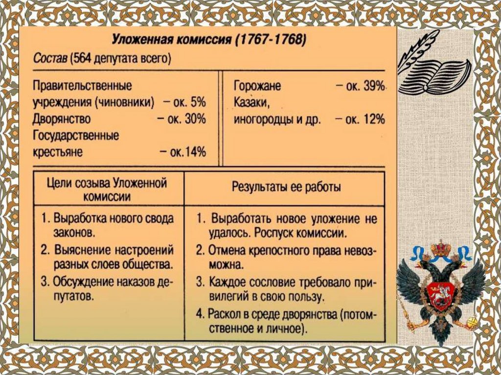 Дворянская империя. Расцвет дворянской империи. Дворянская Империя Екатерины 2. Расцвет дворянской империи 10 класс презентация. Расцвет дворянской империи итоги.