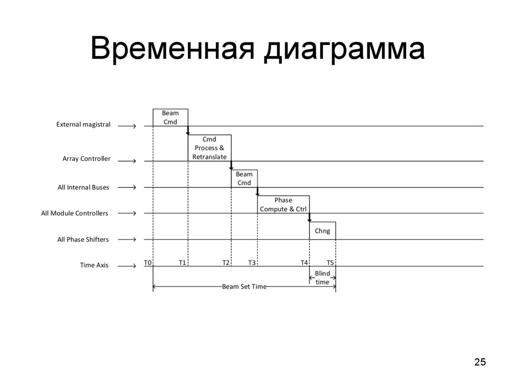 Создание временных