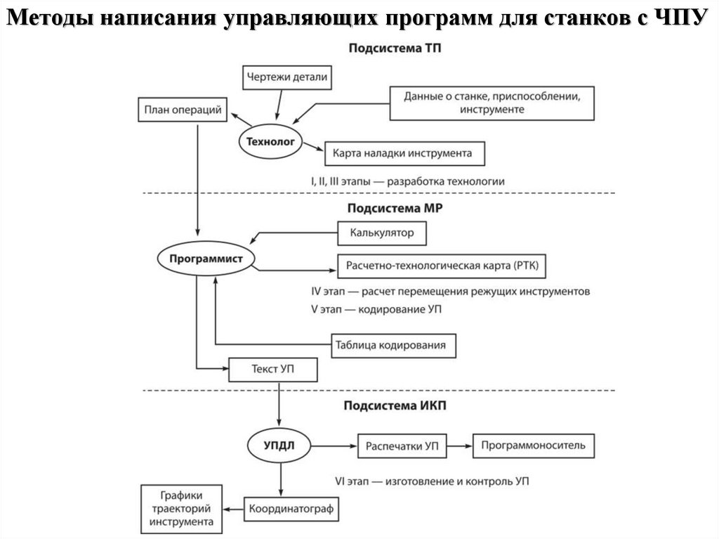 Писать управлять