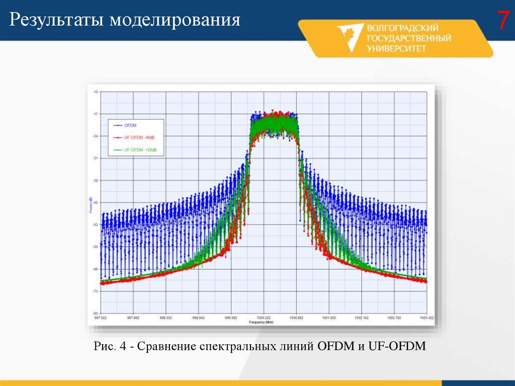 Результаты моделирования