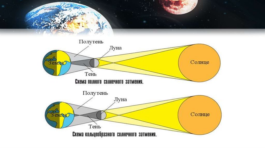 Солнечное затмение в самаре 2024. Классификация солнечных затмений. Частичное солнечное затмение схема. Полное лунное затмение схема. Частичное лунное затмение схема.