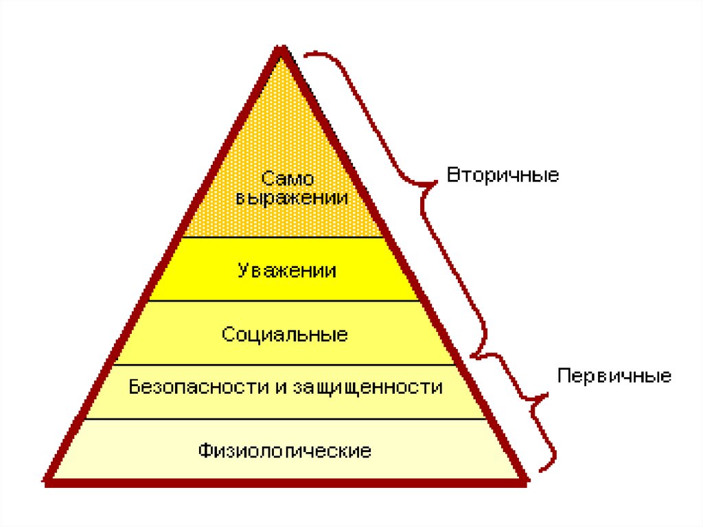Внутренние потребности детей. Пирамида Маслоу 7 уровней. Пирамида Маслоу потребности человека 3 уровня. Базовые потребности по Маслоу вторичные и первичные. Потребности Маслоу в рисунках.