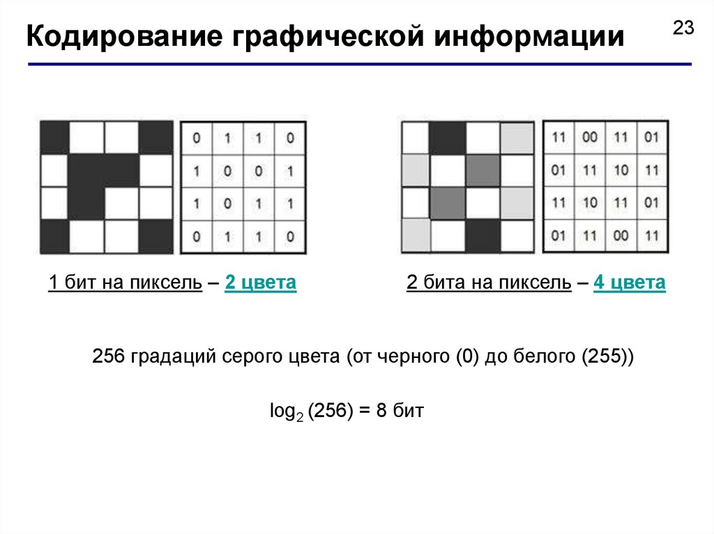 Кодирование 4 2 2. Кодирование Графика. Как закодировать графическую информацию. Кодирование графических изображений. Кодировка графической информации.