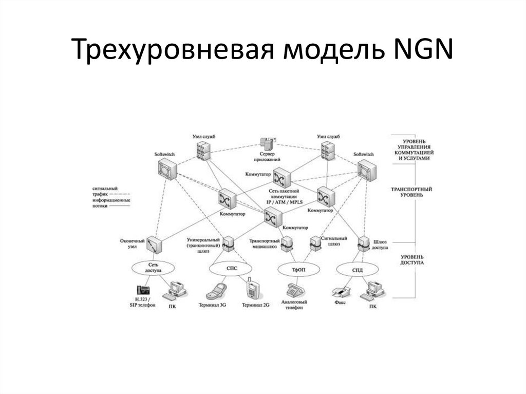NGN модель. Архитектура сети NGN. Трехуровневая модель. Трехуровневая модель сети.