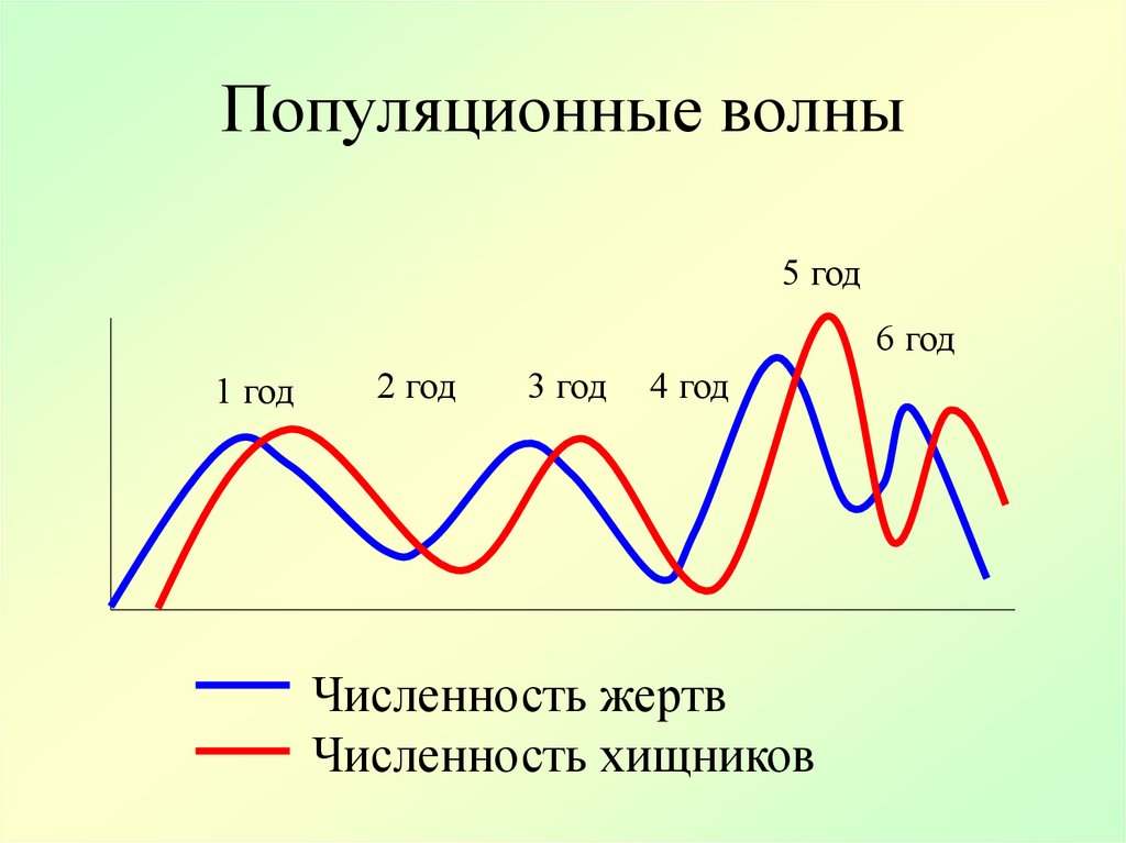 Действие популяционных волн