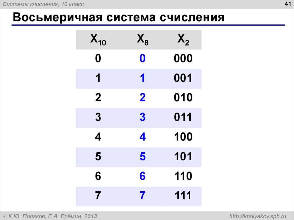 Система счисления двоичная система счисления 8 класс презентация