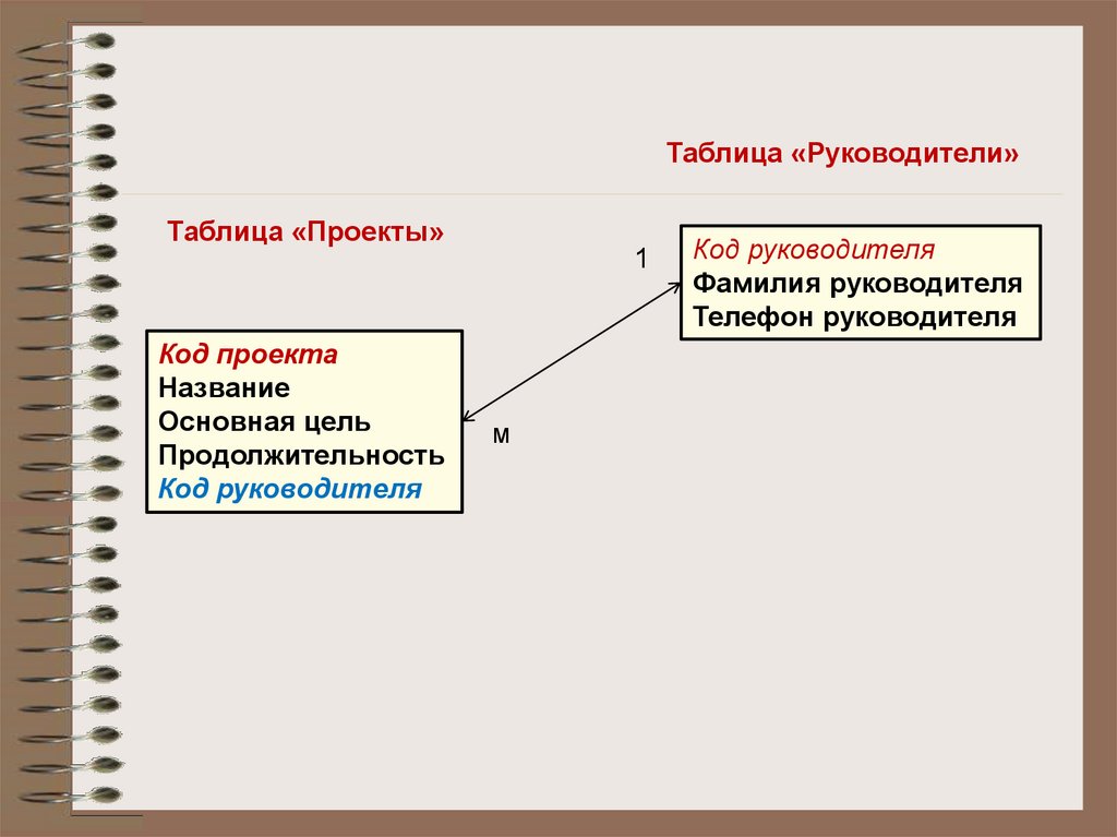 Таблица руководителя. Таблица для руководителя проектов. Таблица директора БД. Таблица руководителей. Код руководителя.