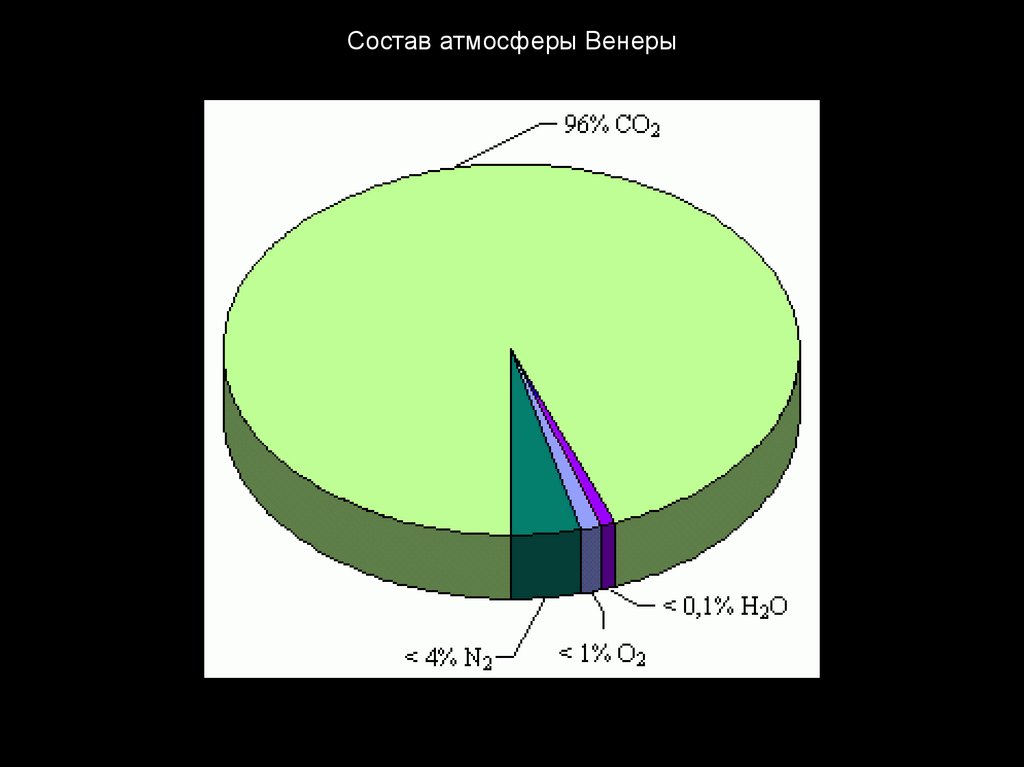 На диаграмме показан состав атмосферы планеты венера