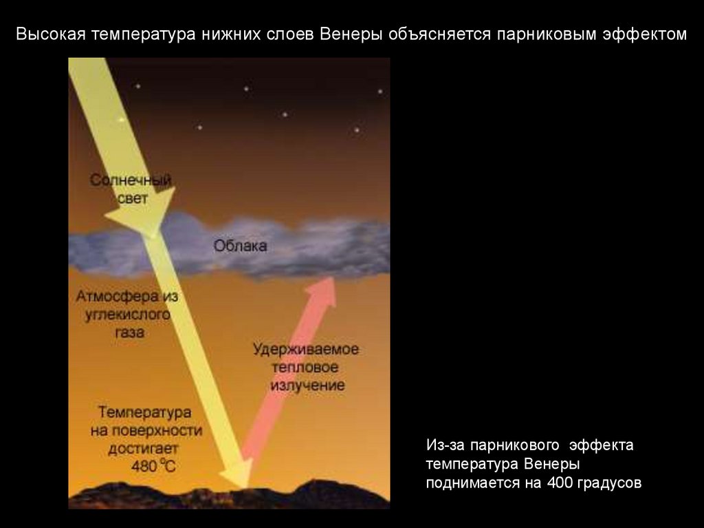 Температура на венере. Венера Планета парниковый эффект. Парниковый эффект в атмосфере Венеры. Парниковый эффект на Венере. Атмосферные слои Венеры.