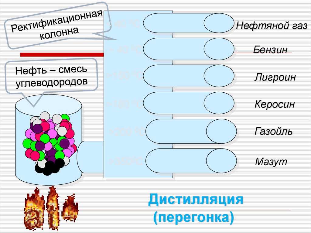 Мазут бензин керосин