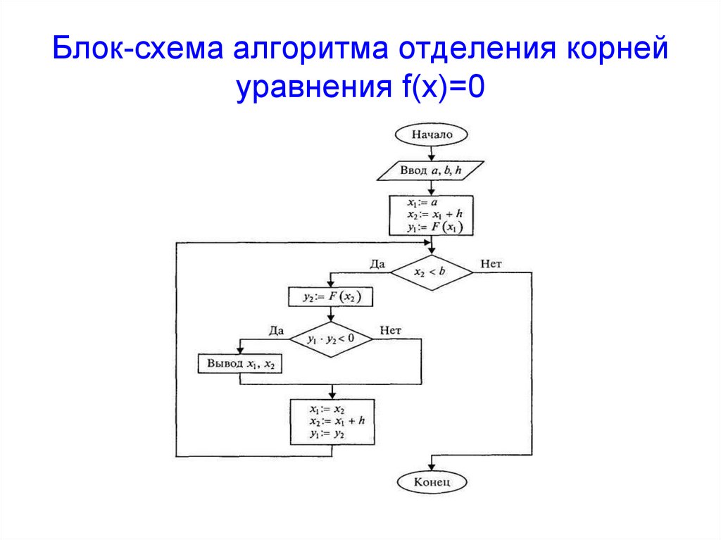 Решение алгебраических и трансцендентных уравнений