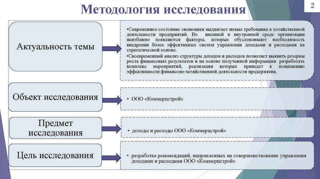 Методология исследования