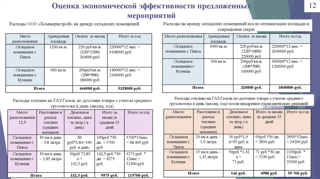 Оценка экономической эффективности предложенных мероприятий