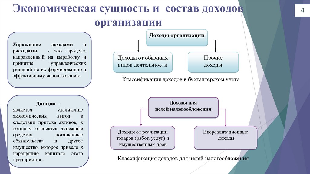 Доходы организации презентация