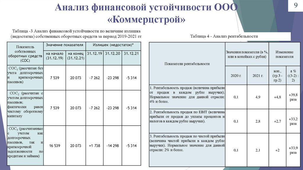 Анализ финансовой устойчивости ООО «Коммерцстрой»