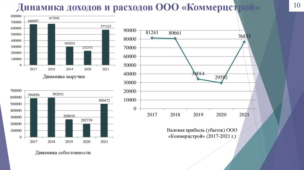 Динамика доходов и расходов ООО «Коммерцстрой»