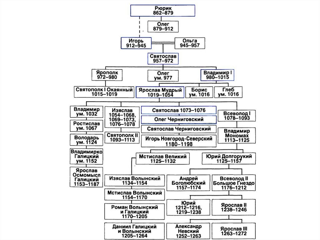 Потомки всеволода большое гнездо схема