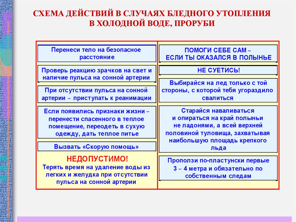 схема действия в случае утопления. действия в случаях истинного утопления. схема оказания помощи при истинном синем утоплении. утопление в воде схема. собери истинное утверждение.