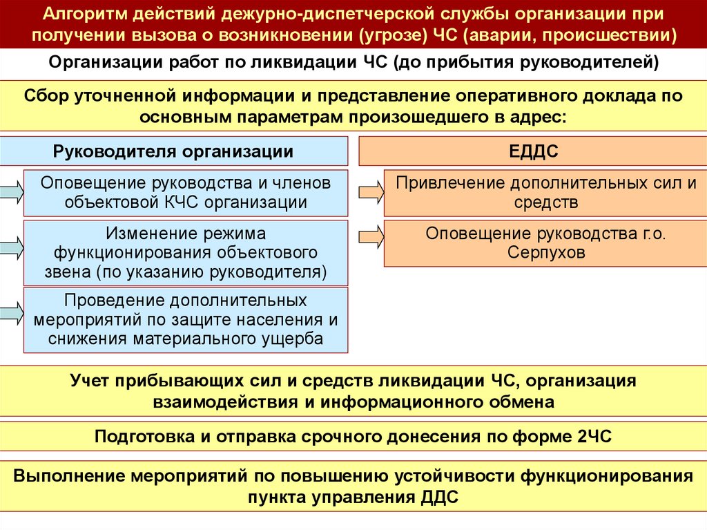 Органы повседневного управления муниципальных образований