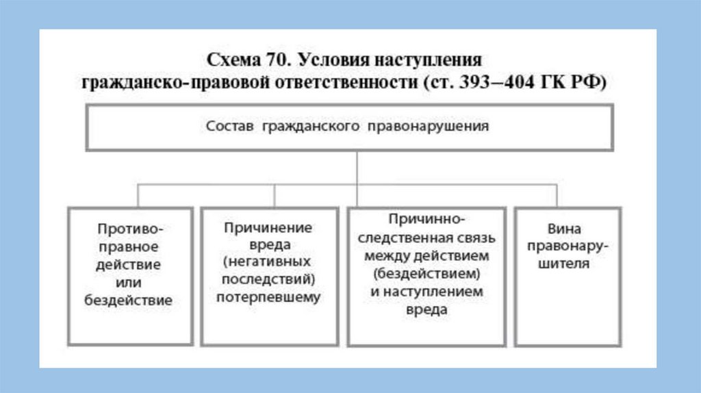 Схемы по гражданскому праву